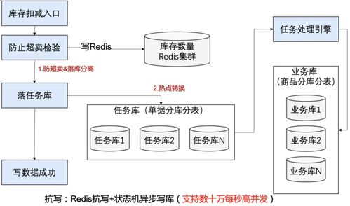 电商库存系统的防超卖和高并发扣减方案